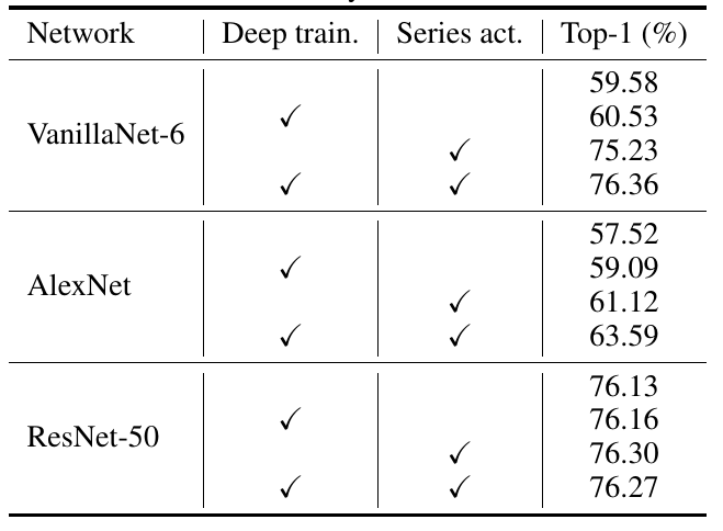 VanillaNet: A Simplistic Neural Network Achieving 83% Accuracy