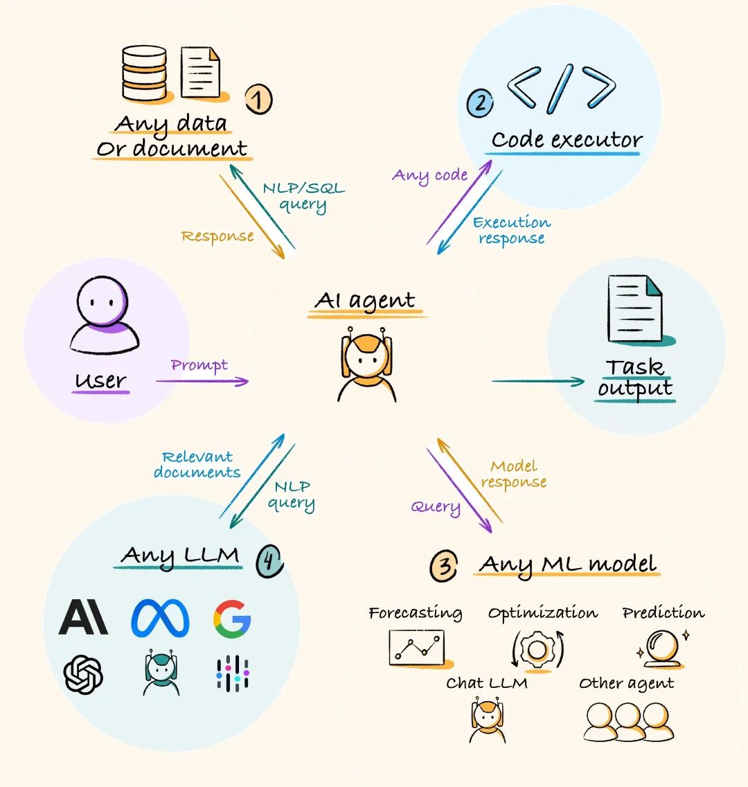 What Is an AI Agent?