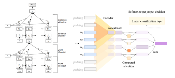 Can The Attention Mechanism Be Interpreted?
