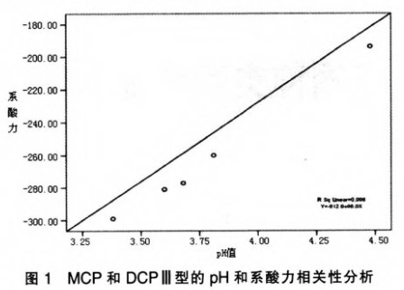 Comparison of pH and Buffering Capacity of Feed Grade Calcium Phosphate