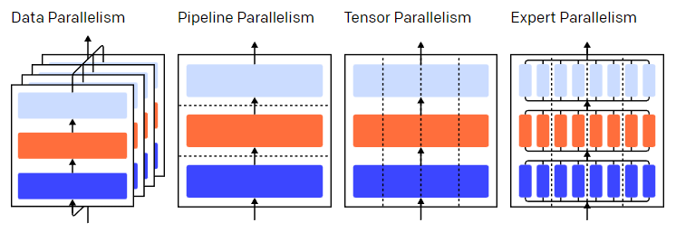 How AI Large Models with Trillions of Parameters Are Built? Discussing Four Strategies of Parallel Computing
