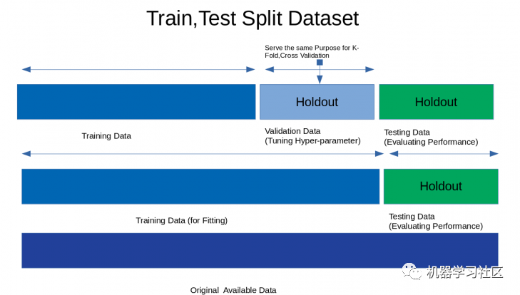 Explaining 7 Cross-Validation Methods in Machine Learning
