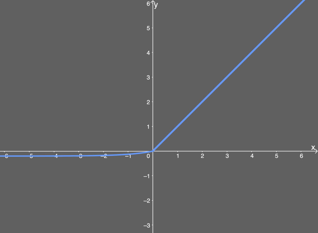 Overview of Neural Network Activation Functions: From ReLU to GELU