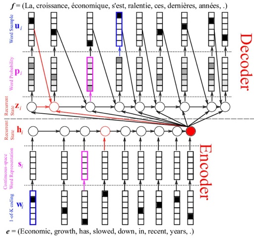 How To Solve The Long Sequence Problem In LSTM Recurrent Neural Networks