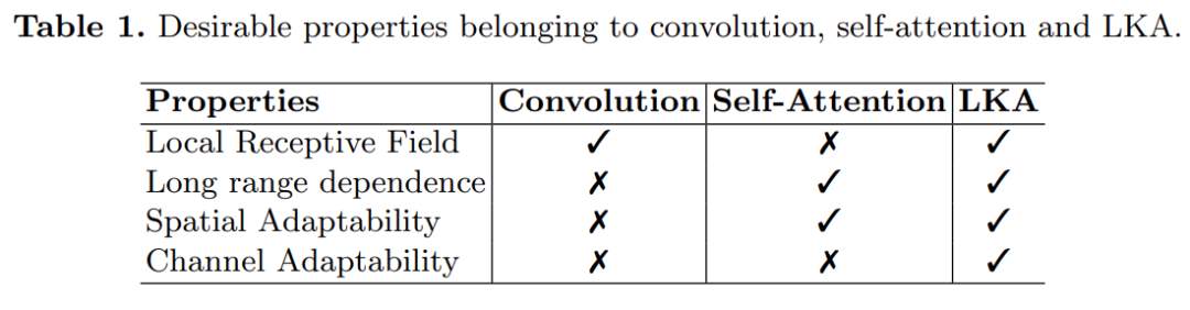 Three Steps to Large Kernel Attention: Tsinghua's VAN Surpasses SOTA ViT and CNN