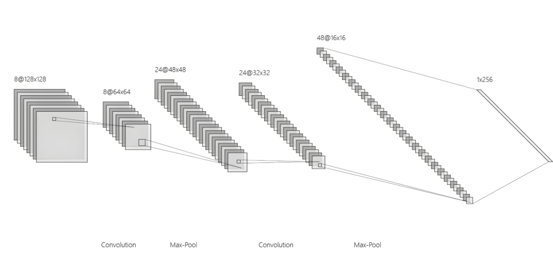 In-Depth Analysis of Convolutional Neural Networks (CNN)