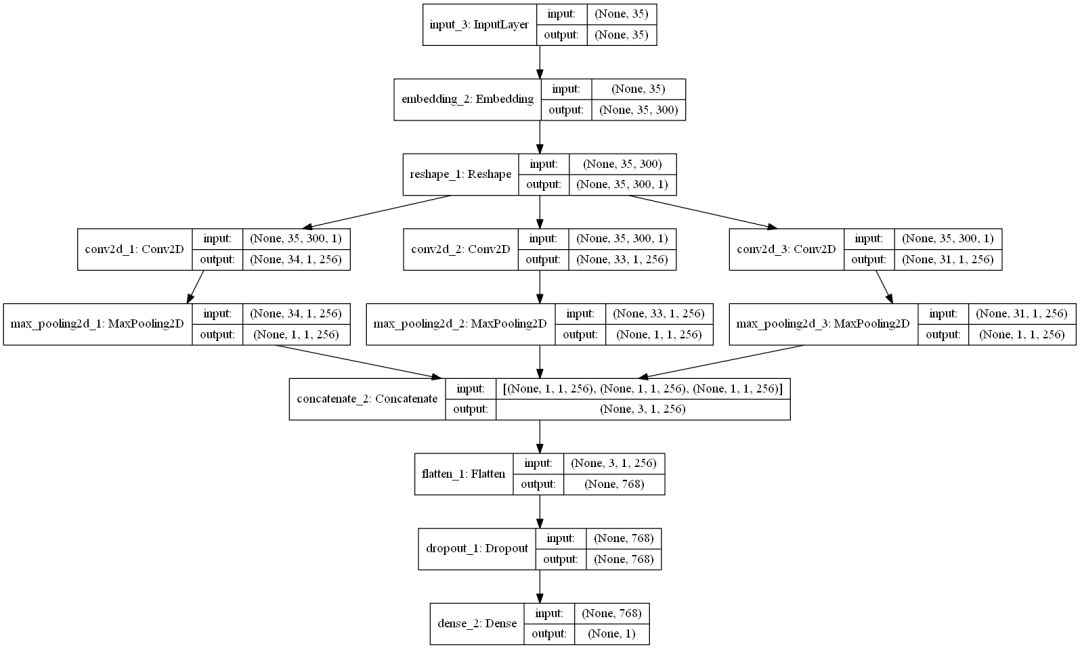 Overview of 7 Models for Text Classification Using CNN