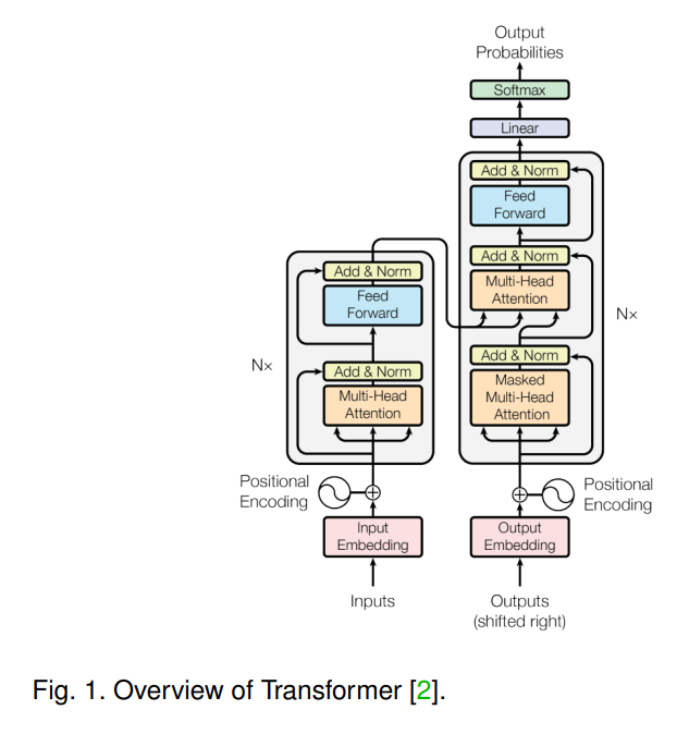 Overview of Multimodal Learning Based on Transformer Networks