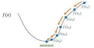 Understanding Gradient Descent in Neural Networks