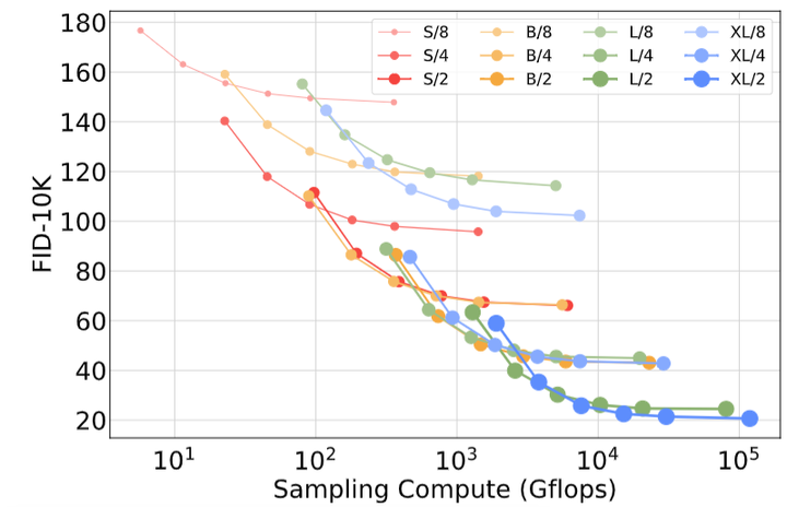 The Unsung Heroes Behind Sora? A Detailed Look at the Popular DiT: Embracing Transformer Diffusion Models