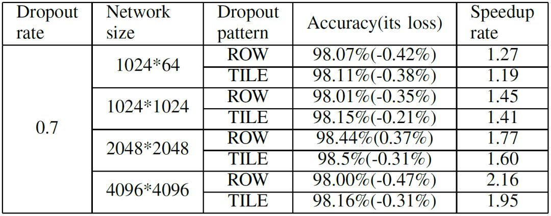 Shanghai Jiao Tong University: Accelerating LSTM Training Based on Approximate Random Dropout