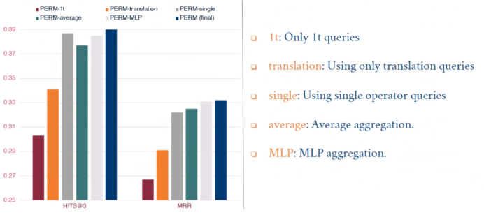 Multi-Hop Reasoning in Knowledge Graphs: Probabilistic Embedding