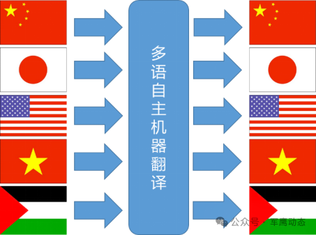 Neural Machine Translation Technology