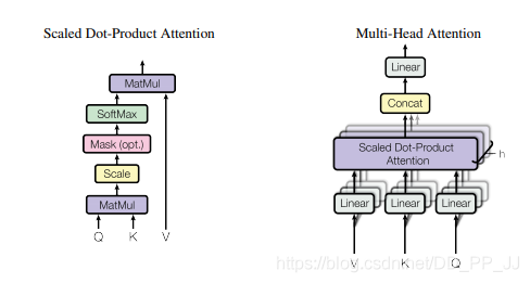 Summary of Attention in Deep Learning