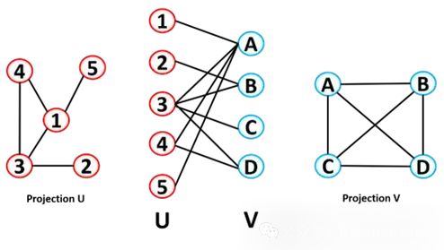 Introduction to Graph Machine Learning: Basic Concepts