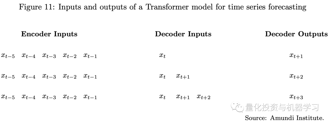 Applications of Transformer in Quantitative Investment
