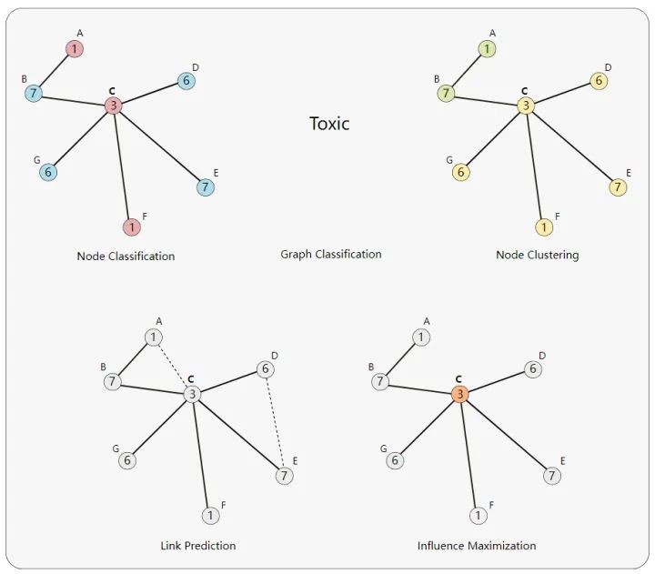 Graph Neural Networks: An Overview