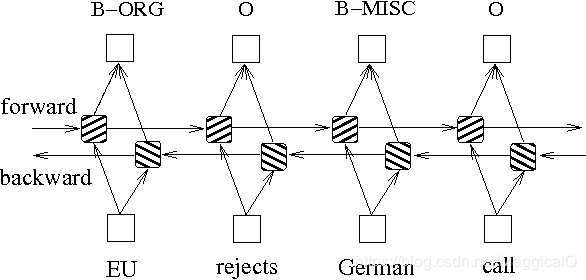 Practical NLP: Chinese Named Entity Recognition