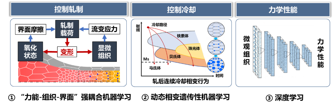Academician Wang Guodong: Industrial Large Model System Under Innovative Infrastructure for Steel Production