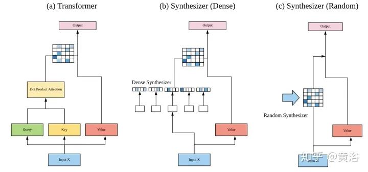 Overview of 17 Efficient Variants of Transformer Models