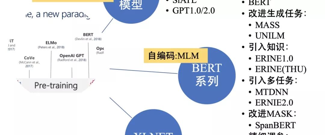 Summary of Pre-trained Language Models in NLP (Unidirectional Models, BERT Series, XLNet)
