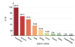 Comparison | The Battle of Deep Learning Frameworks: TensorFlow vs PyTorch