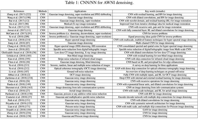 Comprehensive Overview of Deep Learning in Image Denoising