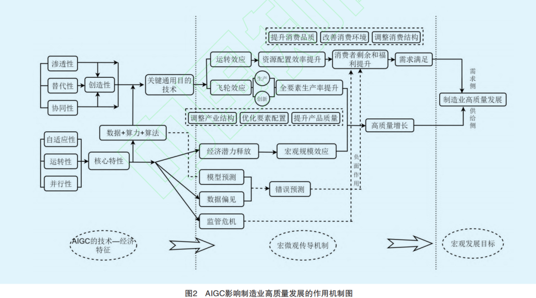 Theoretical Logic and Implementation Path of AIGC in Manufacturing Industry