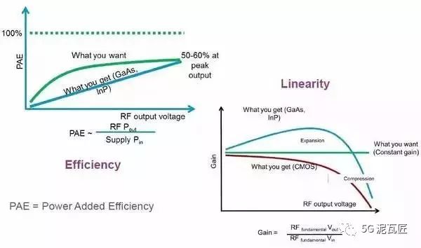 Understanding RF Power Amplifiers