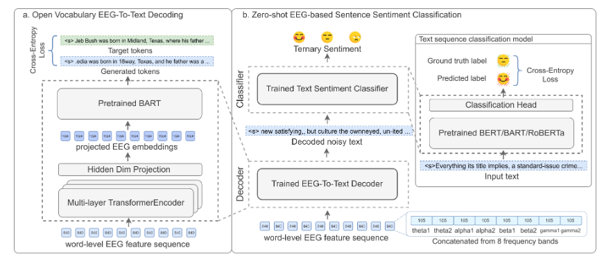 Decoding Natural Language from Brain Activity: Tasks and Cutting-Edge Methods