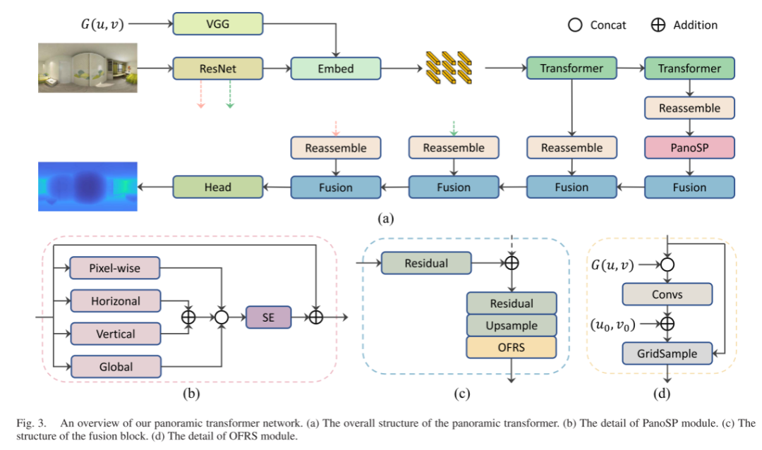 SPDET: Edge-Aware Self-Supervised Panoramic Depth Estimation Transformer With Spherical Geometry