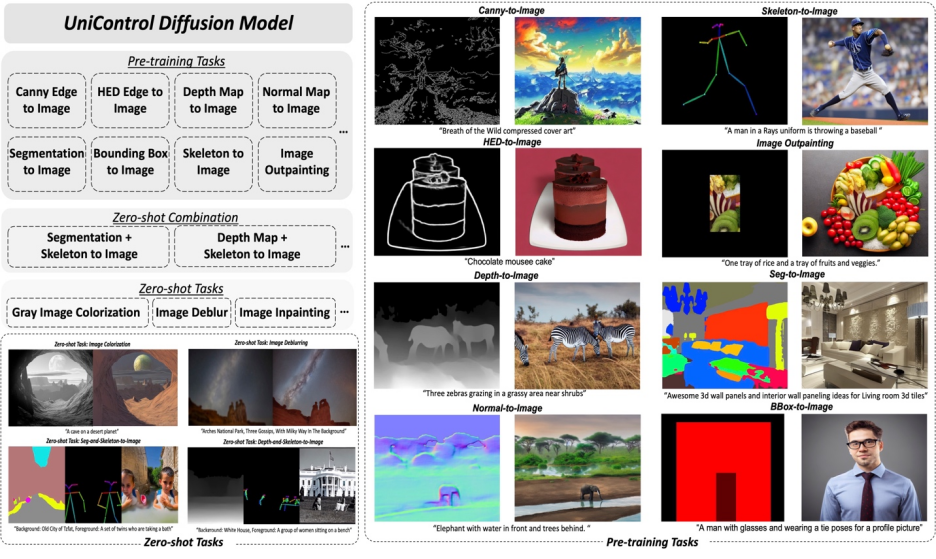 Unified Model for Controllable Multimodal Image Generation