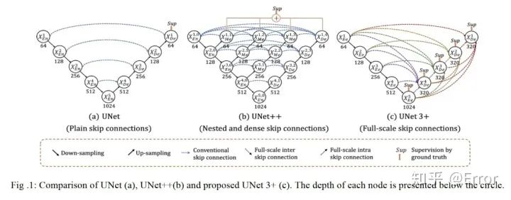 Overview of Medical Image Segmentation Networks: FCN, Unet, Unet++
