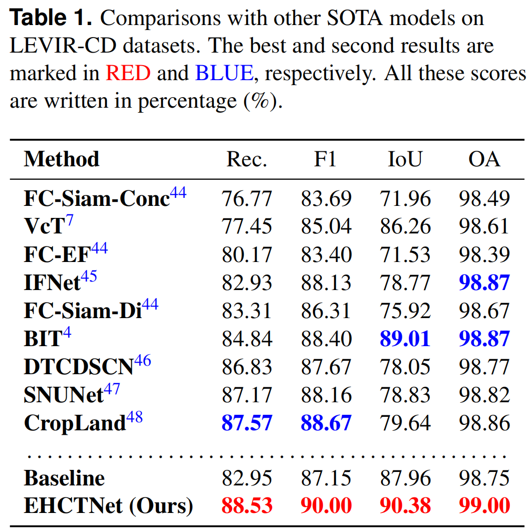 EHCTNet: Enhanced Hybrid of CNN and Transformer Network for Remote Sensing Image Change Detection