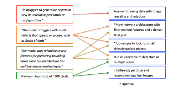 YOLT: A YOLO-Based Framework for Large-Scale Image Recognition