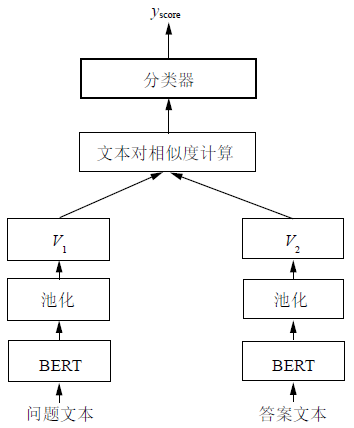 Automatic Scoring System for Subjective Questions Based on Siamese Network and BERT Model