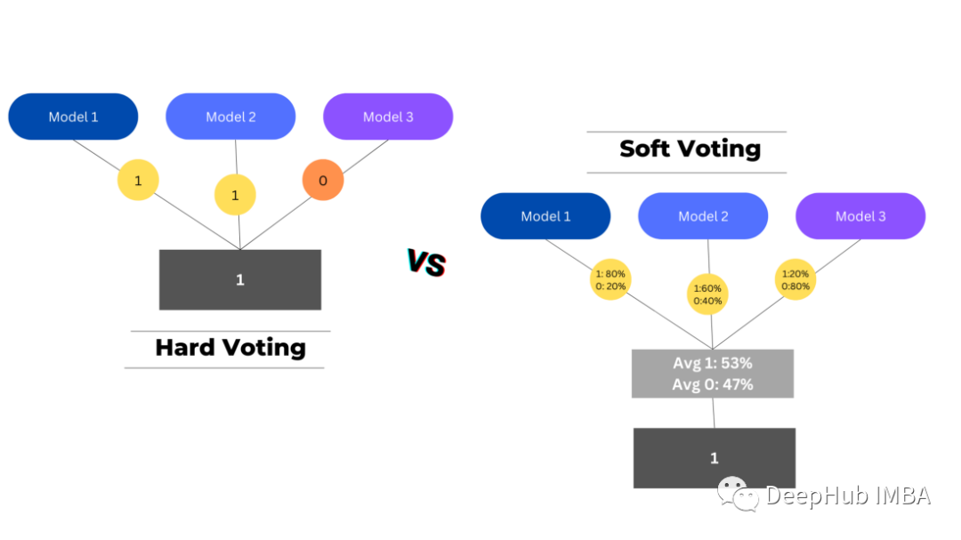 Summary of Ensemble Methods in Machine Learning: Bagging, Boosting, Stacking, Voting, Blending