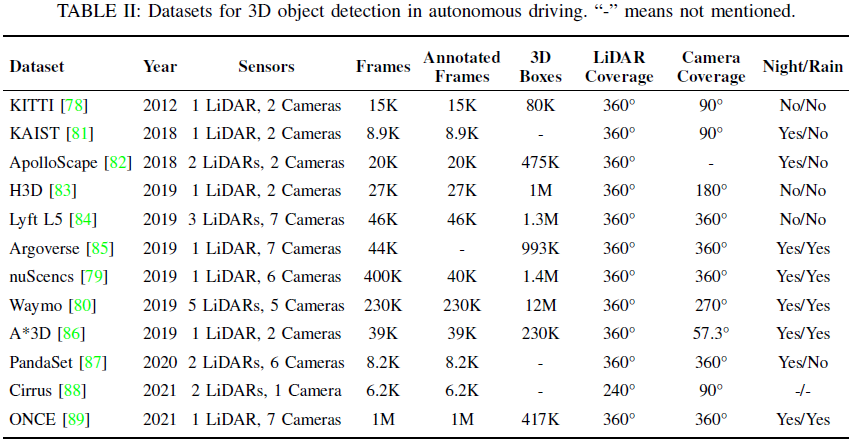 Latest Review on Multi-Modal 3D Object Detection in Autonomous Driving