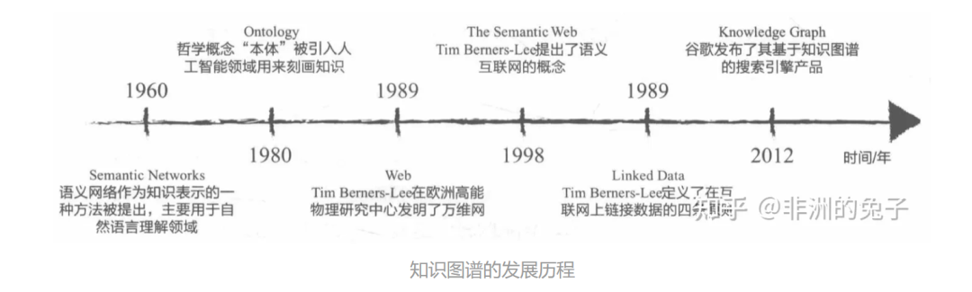 Knowledge Graph: Weaving a Network of Knowledge