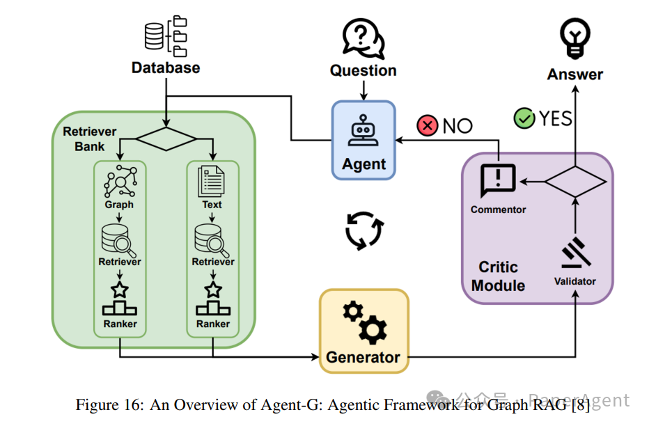Latest Overview of Agentic RAG Full-Stack Technology