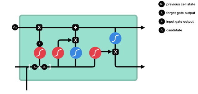 A Vivid Illustrated Guide to LSTM and GRU