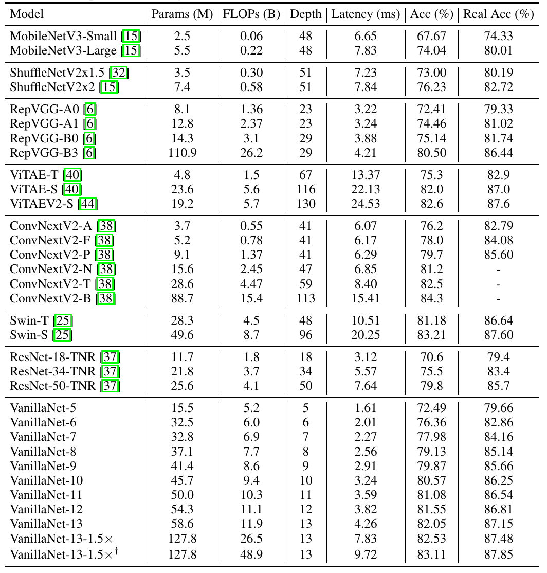 VanillaNet: A Simplistic Neural Network Achieving 83% Accuracy