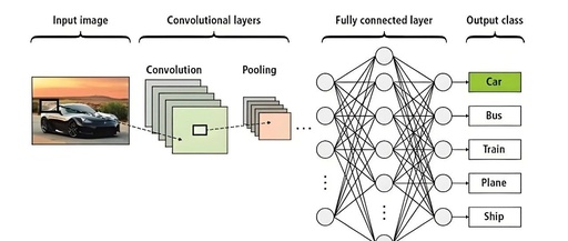 Convolutional Neural Networks (CNN): Principles and Applications