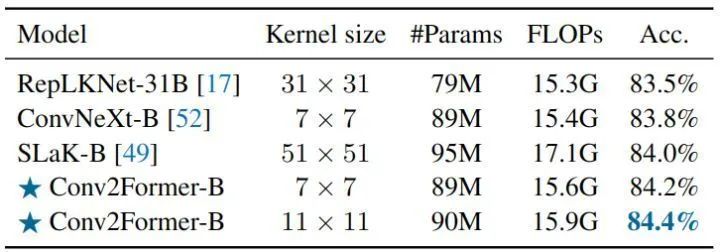 Beyond ConvNeXt! Transformer-Style Convolutional Network Visual Baseline Model Conv2Former