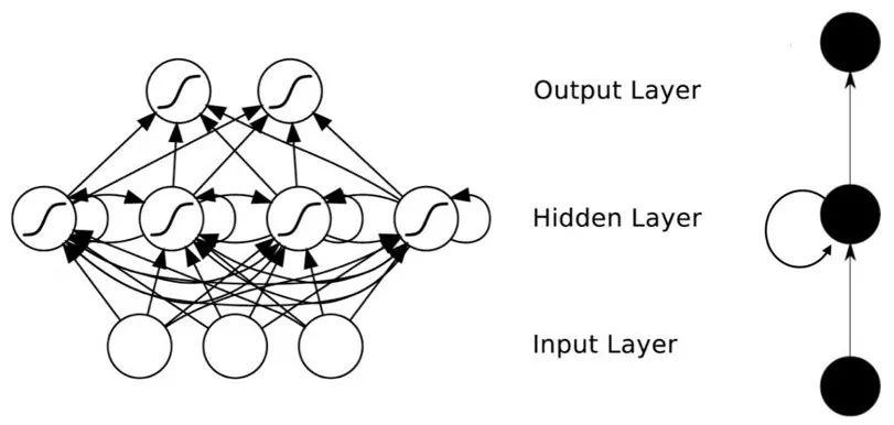 Differences Between CNN, RNN, and DNN Network Structures