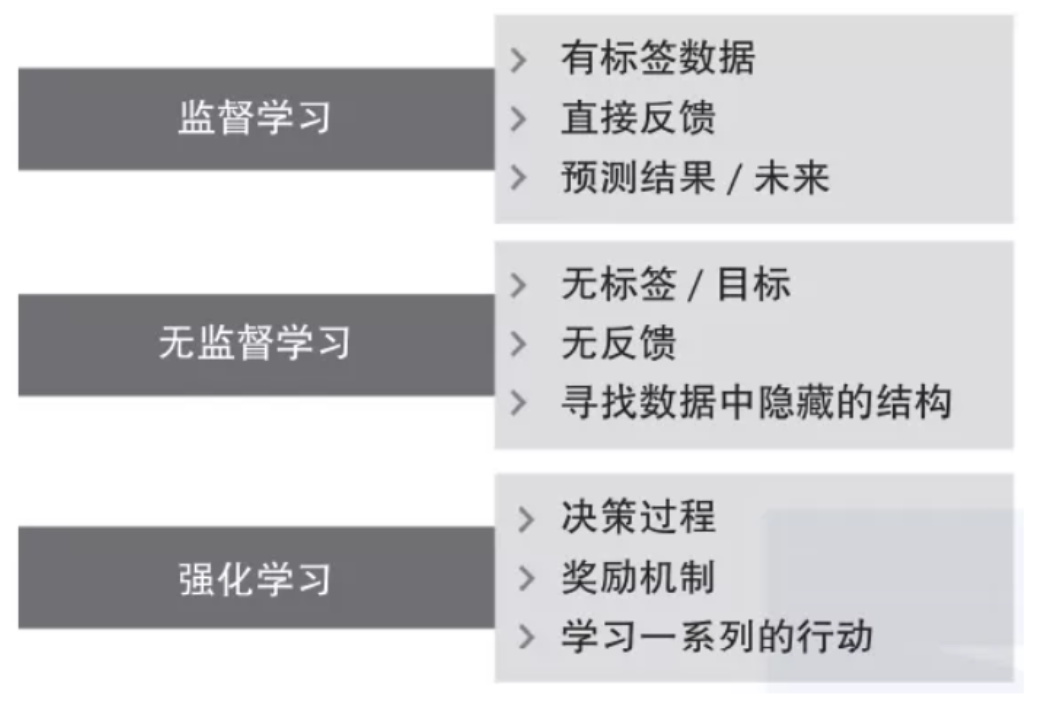 Machine Learning: Definition, Development History, and Algorithm Classification