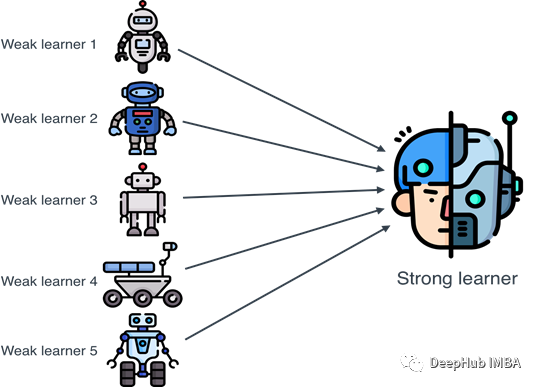 Summary of Ensemble Methods in Machine Learning: Bagging, Boosting, Stacking, Voting, Blending