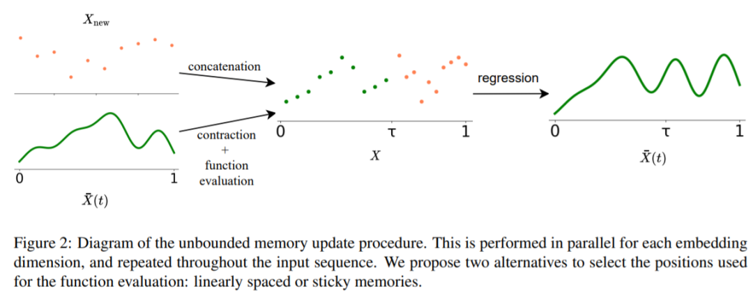 Introducing ∞-former: Infinite Long-Term Memory for Any Length Context