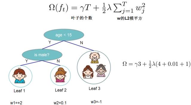 Understanding XGBoost and Boosted Trees