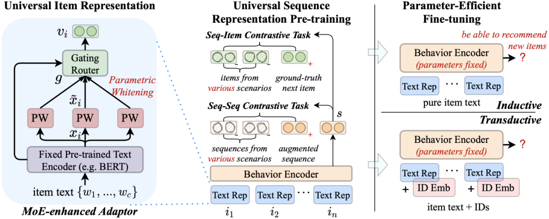 Using Pre-trained Language Models for Recommendation Tasks